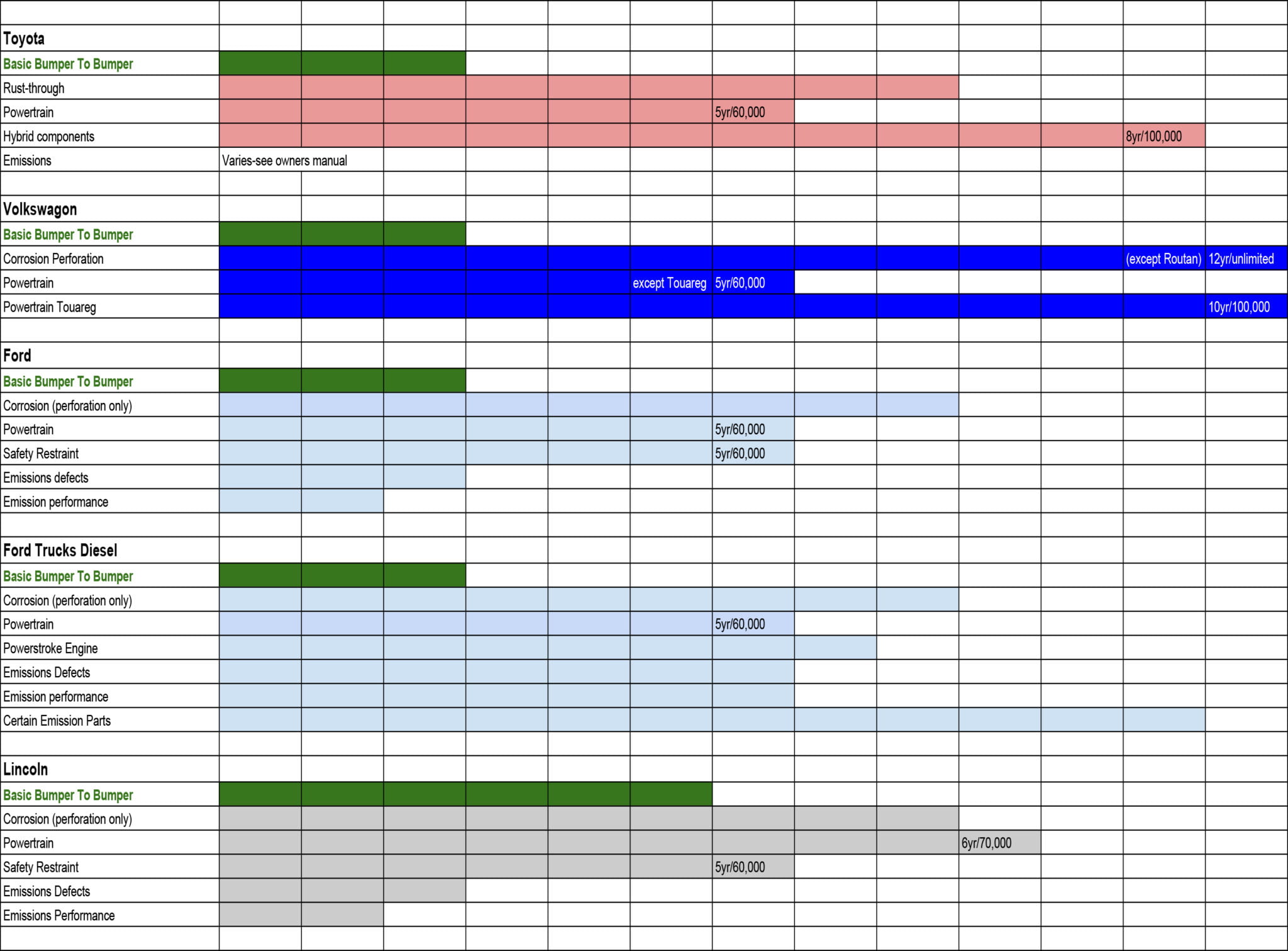 New Car Warranty Comparison Chart