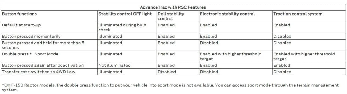 Ford Traction control