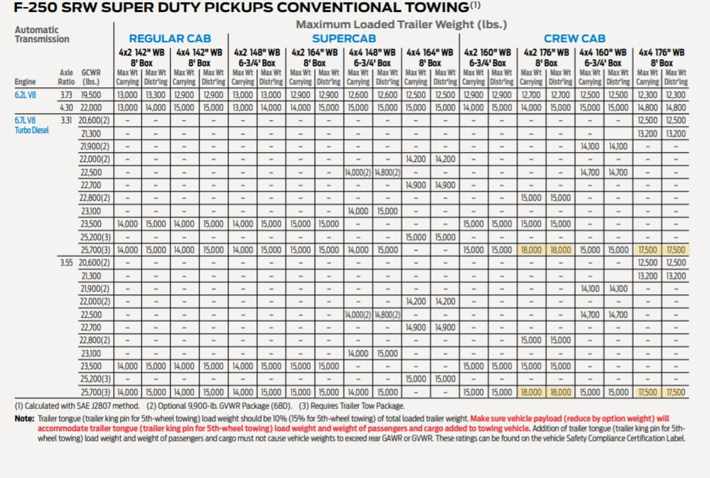 Choosing A Pickup Truck To Pulltow 9500lbs 11000lbs